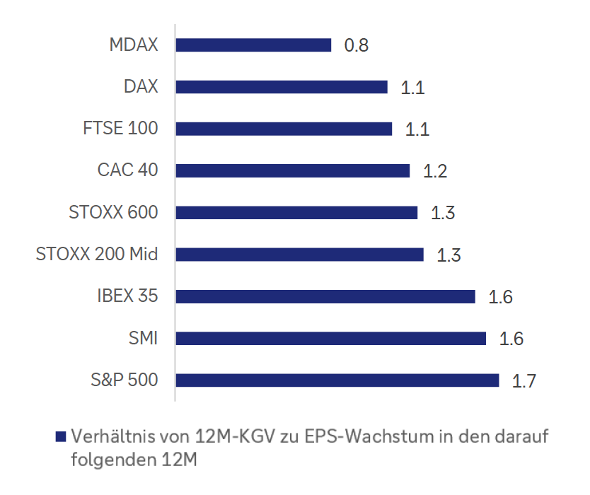 Deutsche Aktien liegen beim „Preis-Leistungs-Verhältnis“ vorne