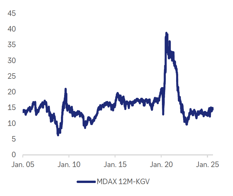 Der MDAX ist unterdurchschnittlich bewertet