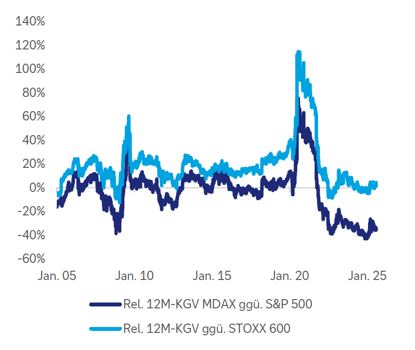 Die KGV-Bewertungen zu europäischen und US-Standardwerten sind niedrig