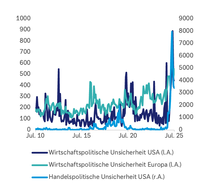 Die politische Unsicherheit ist weiterhin hoch