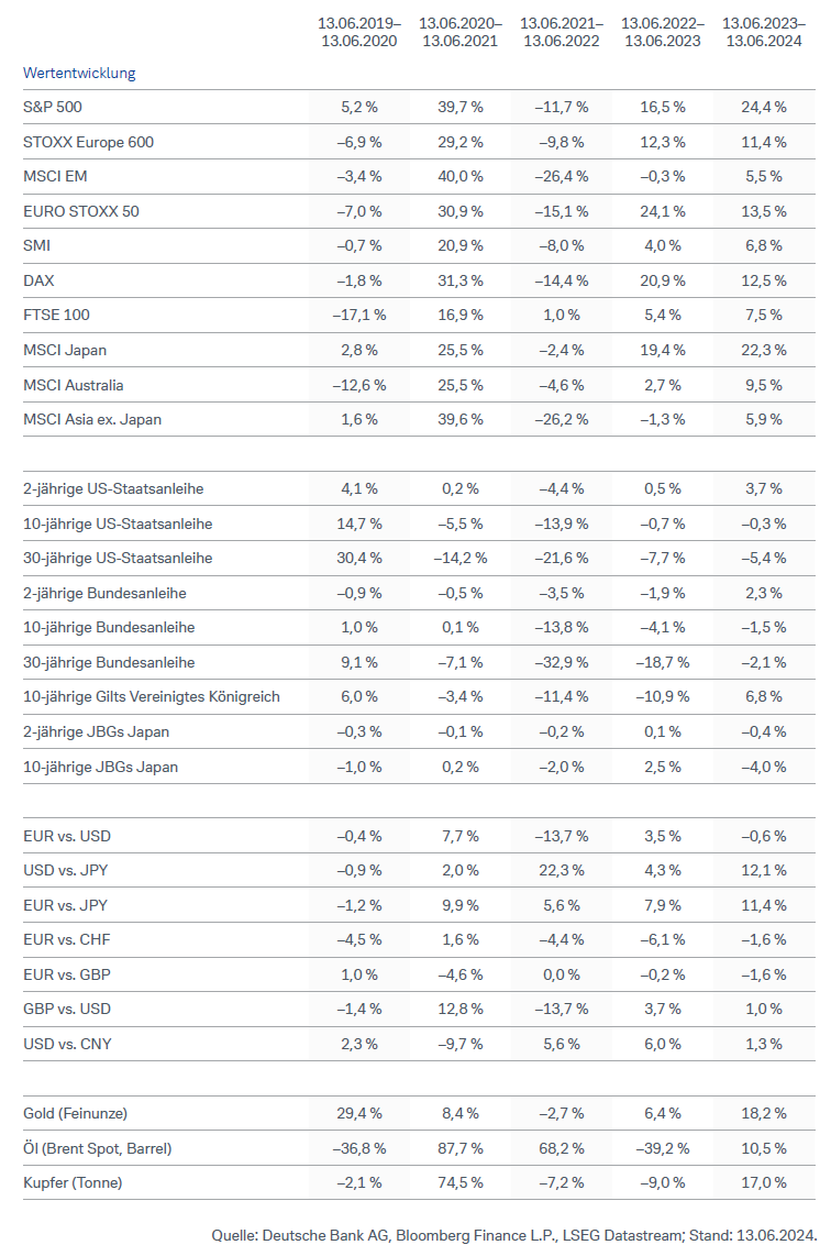 Historische Wertentwicklungen