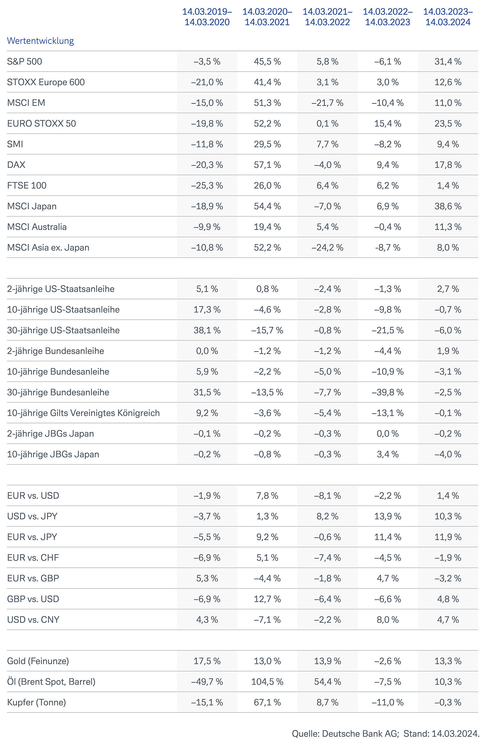 Historische Wertentwicklungen