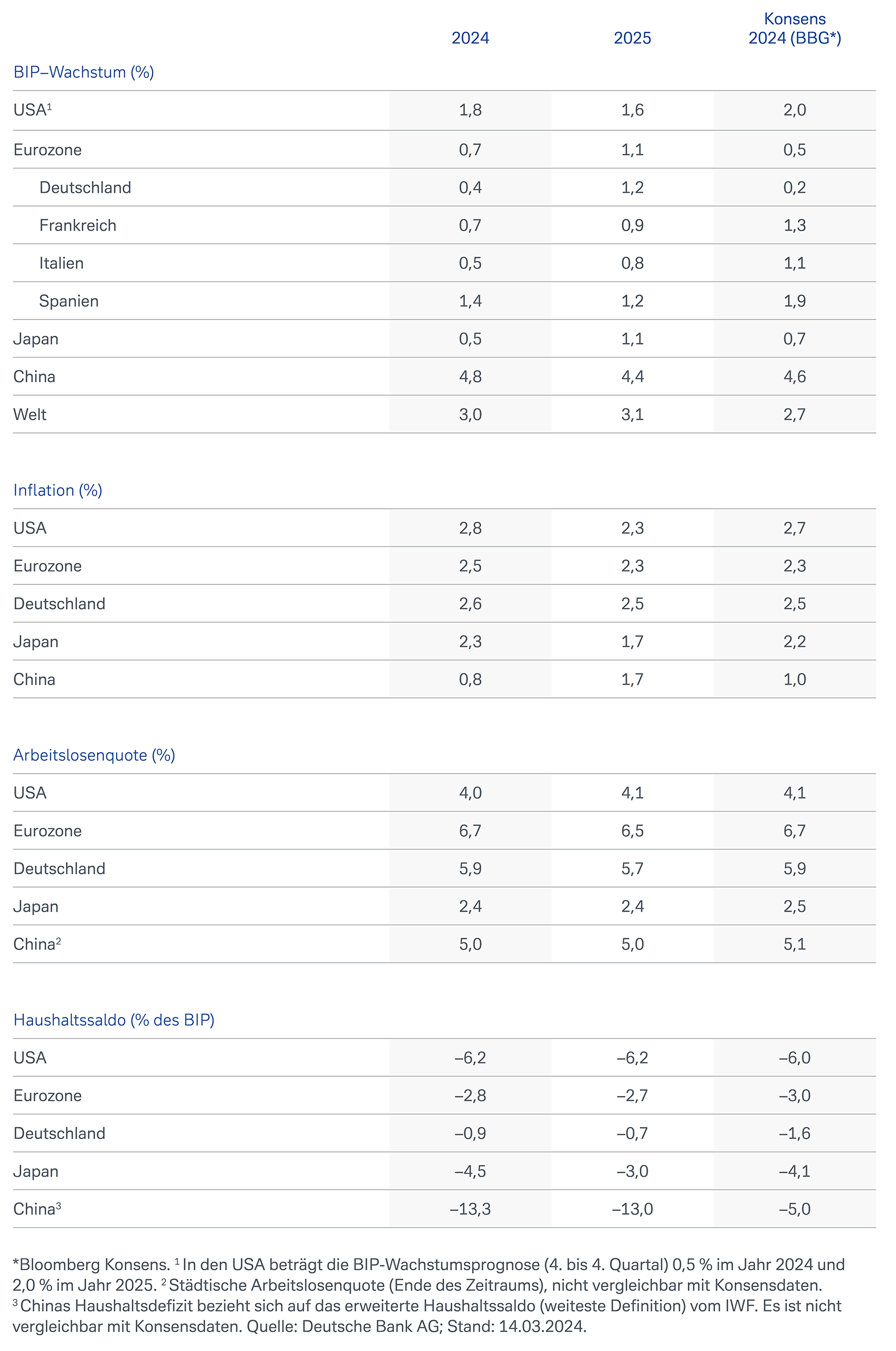 Makroökonomische Prognosen
