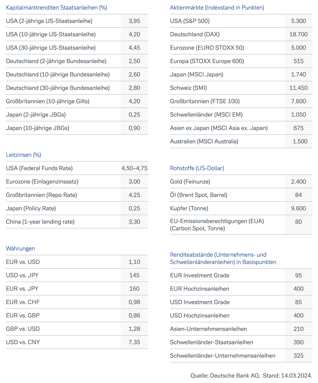 Prognosen für die einzelnen Anlageklassen für Ende März 2025