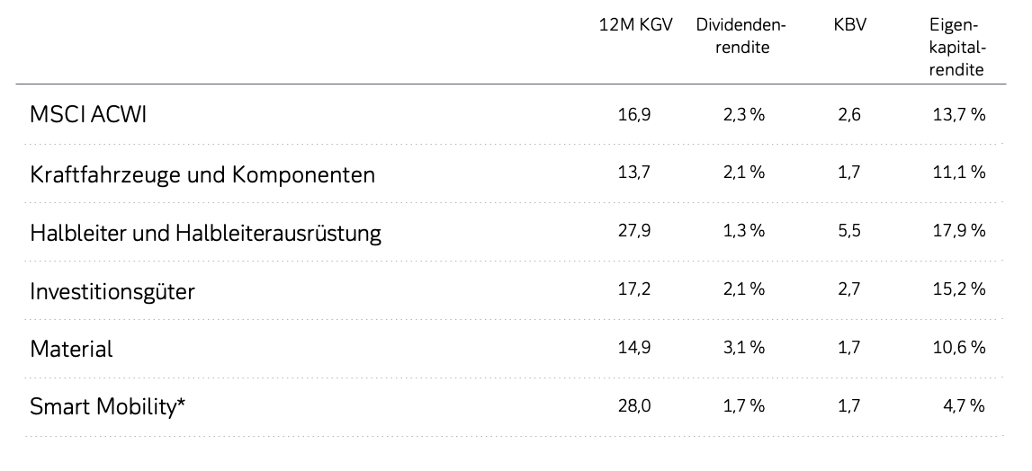 Smart Mobility: Fundamentaldaten im Vergleich