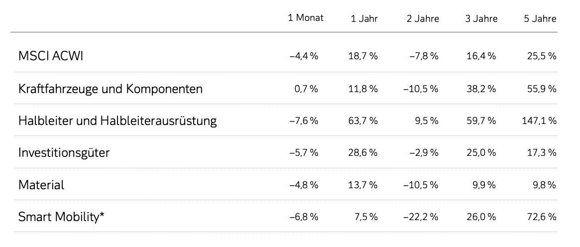 Smart Mobility: Total Return im Vergleich