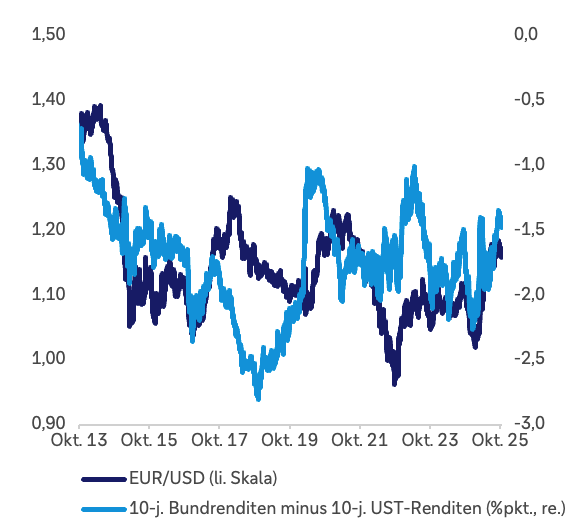Entwicklung des Euro-US-Dollar-Wechselkurses im Vergleich zum Zinsunterschied zwischen 10-jährigen Bundesanleihen und 10-jährigen US-Staatsanleihen seit Oktober 2013. In den vergangenen Monaten war eine US-Dollar-Schwäche und ein Zusammenlaufen des Zinsunterschieds zu beobachten.