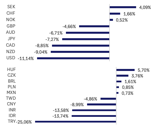 Wertentwicklung ausgewählter Währungen im Vergleich zum Euro seit Angfang des Jahres 2025 in Prozent. H U F 5,70, S E K 4,09, C Z K 3,76, C H F 1,66, B R L 1,61, P L N 0,85, M X N 0,73, N  OK 0,52, G B P -4,66, T W D -4,86, A U D -6,71, J P Y -7,27, C A D 8,85, C N Y -8,99, N Z D -9,04, U S D -11,14, I N R -13,58, I D R -13,74, T R Y -25,06.