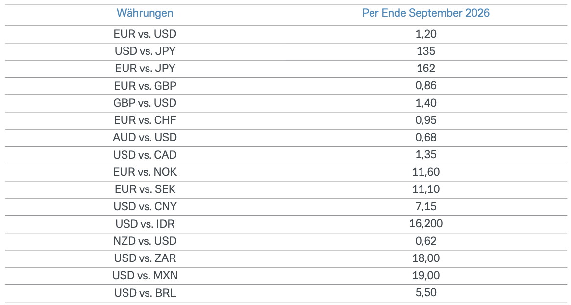 Prognosen für die Wechselkurse ausgewählter Währungspaare zu Ende September 2026: E U R/U S D 1,20, U S D/J P Y 135, E U R/J P Y 162, E U R/G B P 0,86, G B P/U S D 1,40, E U R/C H F 0,95, A U D/U S D 0,68, U S D/C A D 1,35, E U R/N O K 11,60, E U R/S E K 11,10, U S D/C N Y 7,15, U S D/I D R 16,20, N Z D/U S D 0,62, U S D/Z A R 18,00, U S D/M X N 19,00, U S D/B R L 5,50.