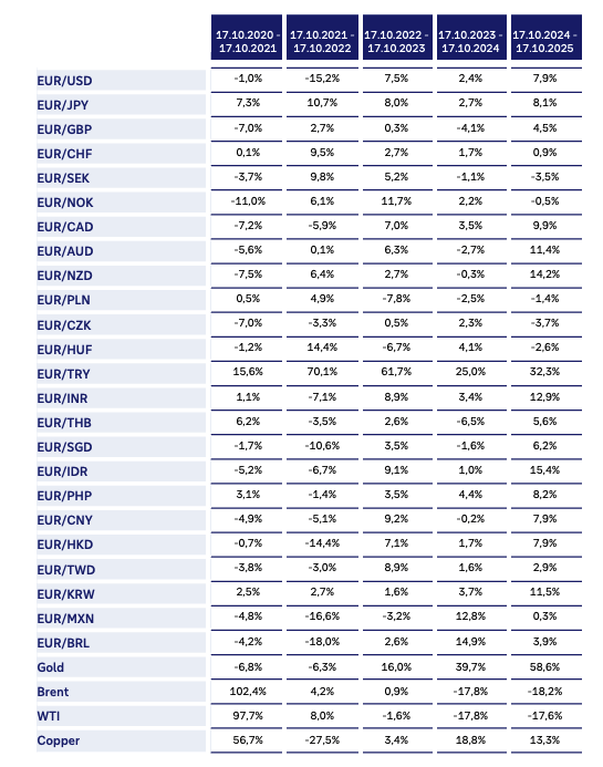 Bitte wenden Sie sich für einen Überblick über die Wertentwicklungen von Währungen und Rohstoffen der vergangenen fünf Jahre an Ihre Beraterin oder Ihren Berater bei der Deutschen Bank.