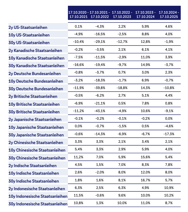 Bitte wenden Sie sich für einen Überblick über die Wertentwicklungen von Staatsanleihen der vergangenen fünf Jahre an Ihre Beraterin oder Ihren Berater bei der Deutschen Bank.