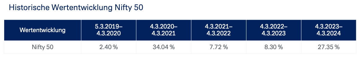 Historische Wertentwicklung Nifty