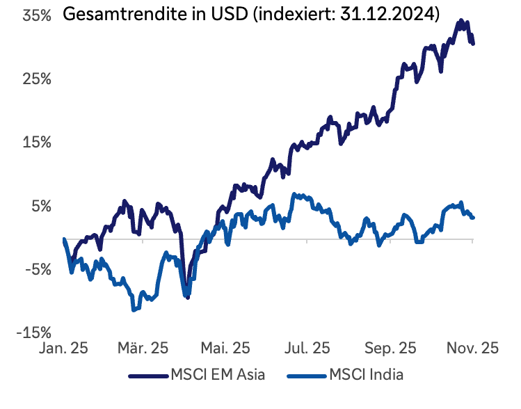 Gesamtrendite des MSCI Emerging Markets Asien und des MSCI India seit Anfang Januar 2025 bis zum 10. November 2025. Angaben in Prozent im Vergleich zum jeweiligen Stand der Indizes am 31.12.2024. Der MSCI Indien lag bis etwa April im Minus und bewegt sich seitdem in einem Korridor zwischen null und plus fünf Prozent. Der MSCI Emerging Markets Asien lag im April gleichauf mit dem MSCI Indien im Minus, hat sich seither aber kontinuierlich verbessert bis auf etwa plus 30 Prozent am 10. November.   