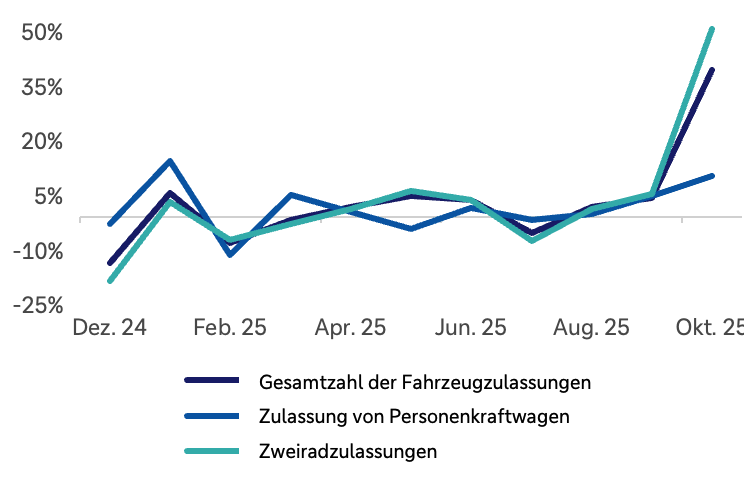 Zulassungen von Personenkraftwagen und Zweirädern in Indien seit Dezember 2024.