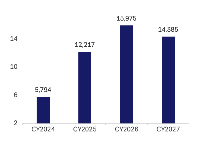 Gewinnwachstum, beziehungsweise Prognosen zum Gewinnwachstum ab 2025, im MSCI India. 2024: 5,794 Prozent, 2025: 12,217 Prozent, 2026 15,975 Prozent, 2027: 14,385 Prozent. 