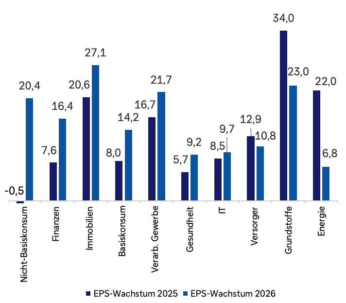 Erwartetes EPS-Wachstum für einzelne Sektoren im MSCI India, jeweils für die Jahre 2025 und 2026. Nicht-Basiskonsum 2025: minus 0,5 Prozent, 2026: 20,4 Prozent. Finanzen 2025: 7,6 Prozent, 2026: 16,4 Prozent. Immobilien 2025: 20,6 Prozent, 2026: 27,1 Prozent. Basiskonsum 2025: 8,0 Prozent, 2026: 14,2 Prozent. Verarbeitendes Gewerbe 2025: 16,7 Prozent, 2026: 21,7 Prozent. Gesundheit 2025: 5,7 Prozent, 2026: 9,2 Prozent. IT 2025: 8,5 Prozent, 2026: 9,7 Prozent. Versorger 2025: 12,9 Prozent, 2026: 10,8 Prozent. Grundstoffe 2025: 34,0 Prozent, 2026: 23,0 Prozent. Energie 2025: 22,0 Prozent, 2026: 6,8 Prozent.