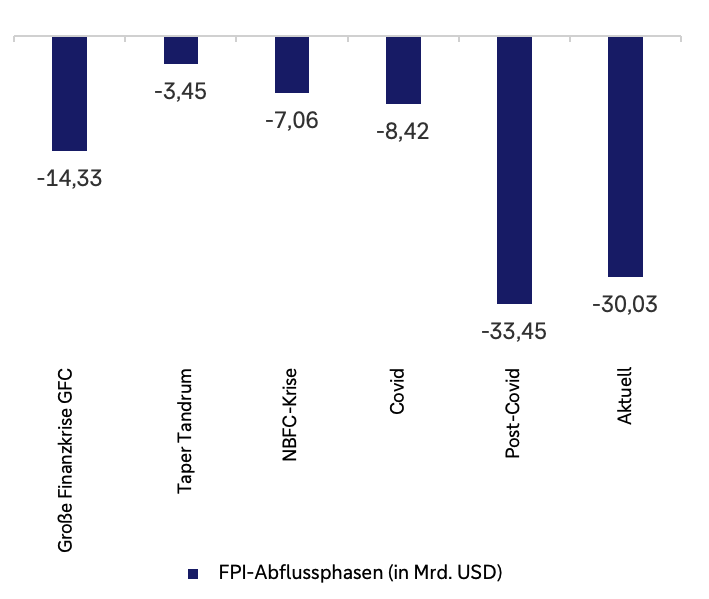 FPI-Abflussphasen