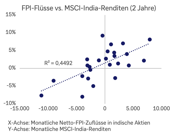 Regressionsmodell für den Zeitraum von zwei Jahren.