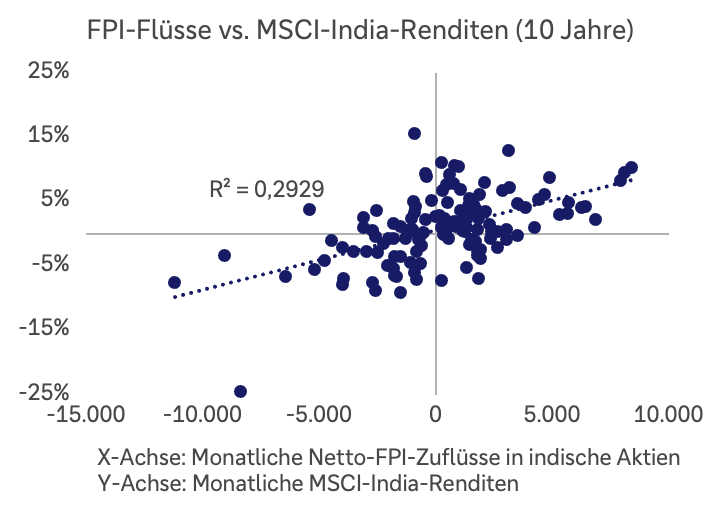 Regressionsmodell für den Zeitraum von zehn Jahren.