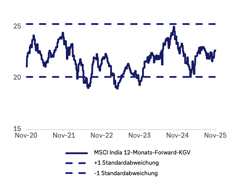 12-Monats-Forward-KGV des MSCI India