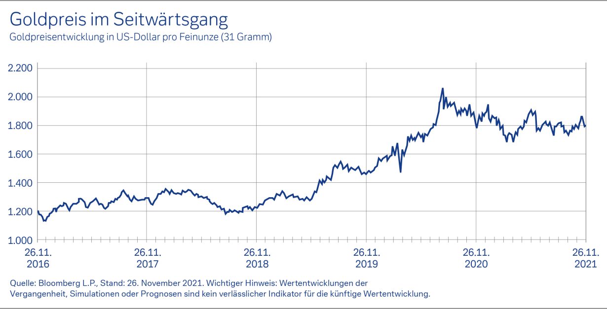 Gold im Aufwind – aber wie lange?