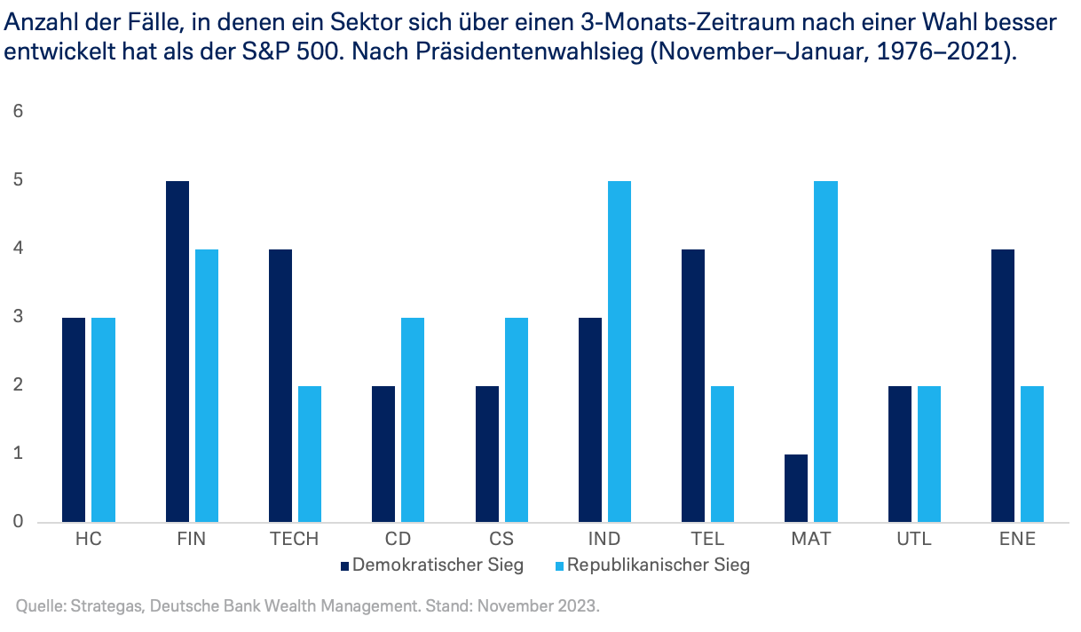 Anzahl der Fälle Sektor nach Wahl als S&P