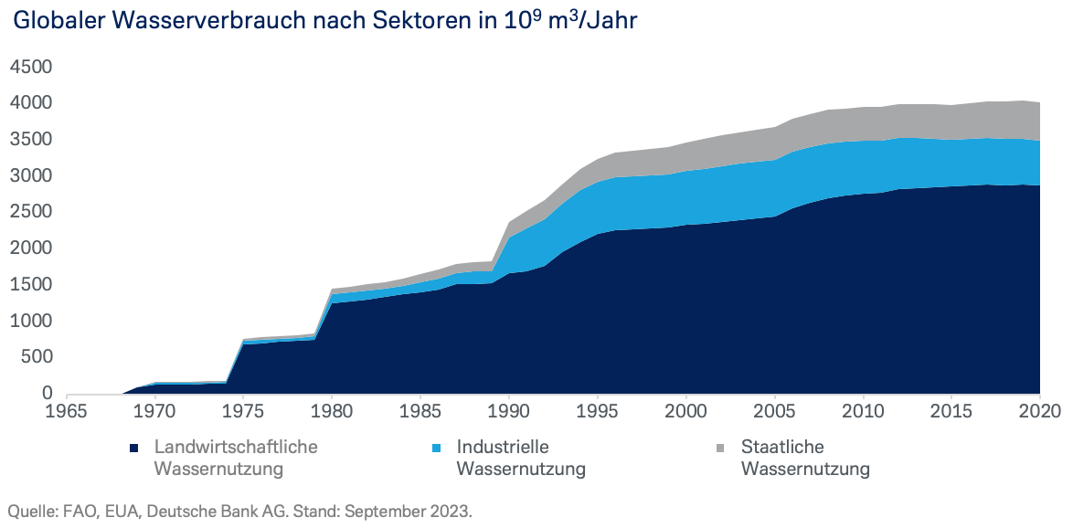 Globaler Wasserverbrauch nach Sektoren in 109 m3/Jahr