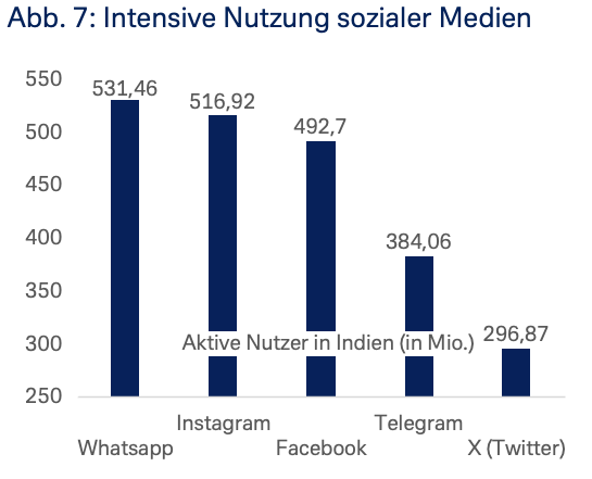 Intensive Nutzung sozialer Median