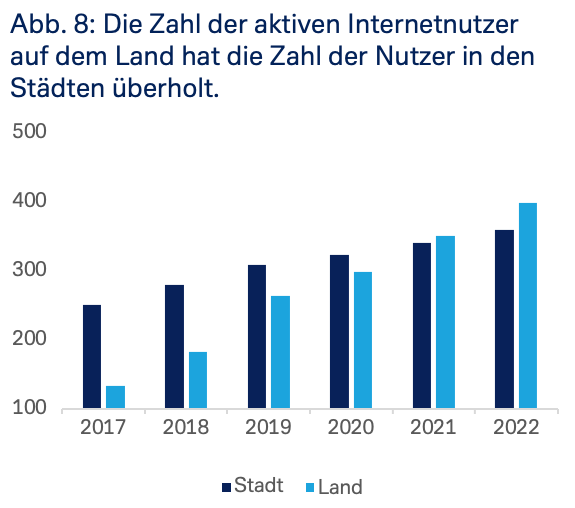 Zahl der aktiven Internetnutzer