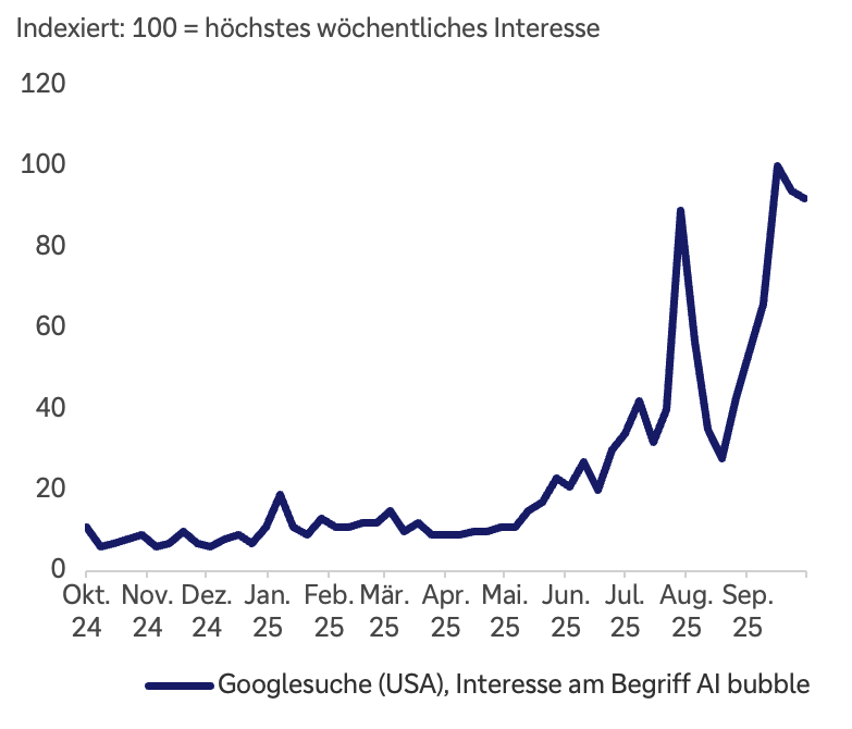 Seit Mitte des Jahres 2025 stiegen die Suchanfragen bei Google nach dem Begriff AI bubble (englisch für KI-Blase) deutlich an und ereichten Mitte Oktober ihren vorläufigen Höhepunkt, nachdem zuvor im September die Anfragen kurzzeitig deutlich abgenommen hatten.