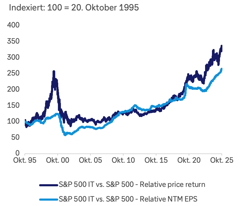 Vergleich der Gewinnerwartung mit der Aktienwertentwicklung des S&P 500 ei ti. Während der Dottcomblase Anfang der 2000er-Jahre lagen die Wertentwicklungen zeitweise deutlich über den Gewinnerwartungen. In den vergangenen Jahren entwickelten sich beide Werte vergleichsweise synchron.