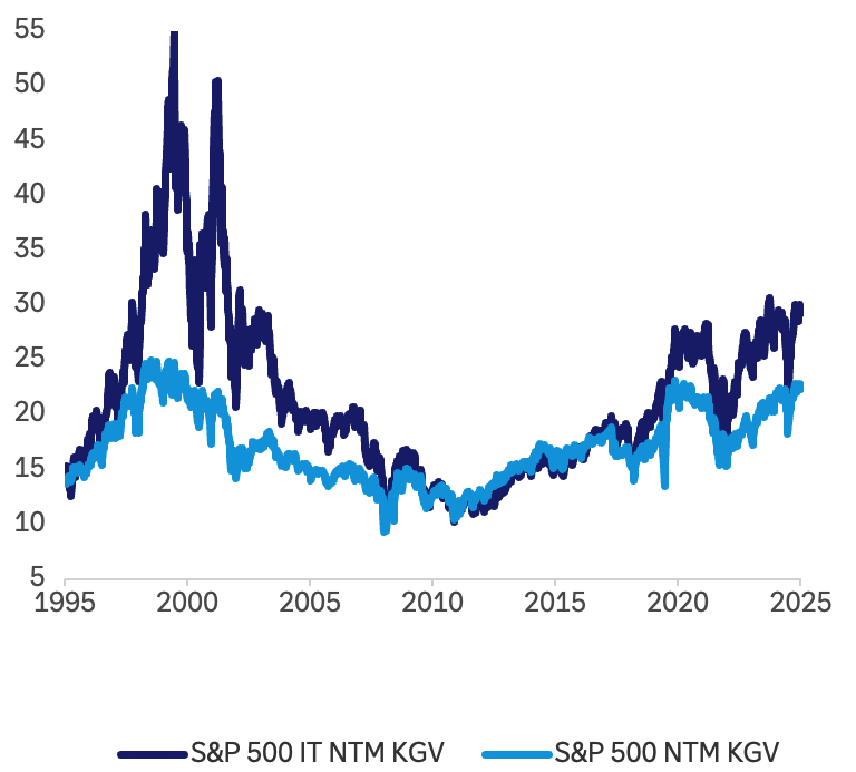 Vergleich der Bewertungen auf Grundlage der Unternehmensgewinnerwartungen der kommenden zwölf Monate im S&P 500 und im S&P 500 ei ti. Aktuell liegt das erwartete KGV im S&P 500 ei ti zwar etwas über dem im S&P 500, die Differenz ist allerdings deutlich geringer als zu Zeiten der Dottcomblase.