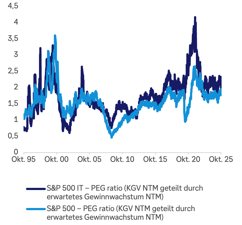 PEG-Verhältnisse im S&P 500 ei ti und im S&P 500.