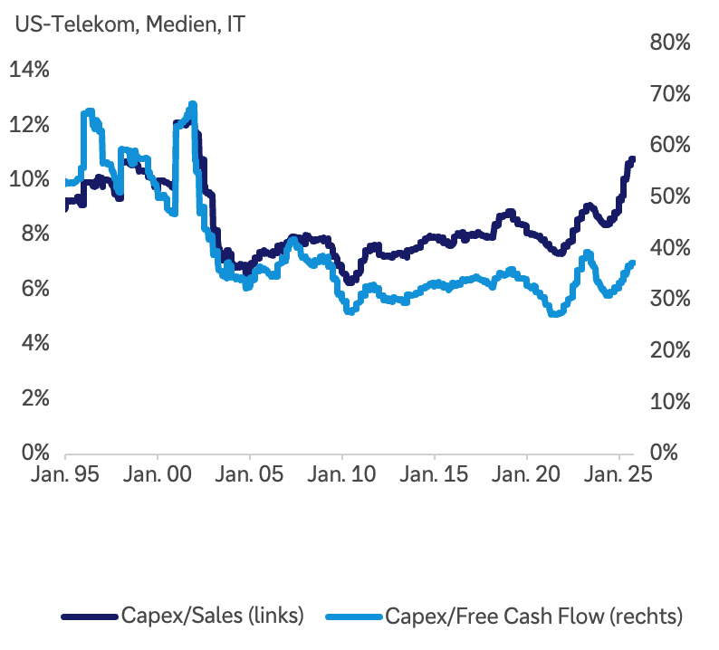 Capex zu Umsatz und Capex zu freiem Cashflow seit 1995 in den Bereichen Telekom, Medien und ei ti.