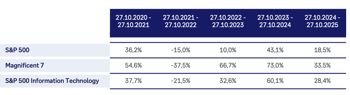 Bitte wenden Sie sich für einen Überblick über die Wertentwicklungen der Aktienindizes S&P 500, Magnificent 7 und S&P 500 ei ti der vergangenen fünf Jahre an Ihre Beraterin oder Ihren Berater bei der Deutschen Bank.