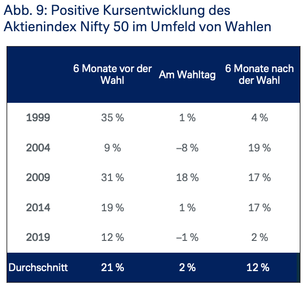 Positive Kursentwicklung Nifty