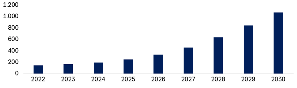 Marktgröße Metaverse Deutschland in Mio. EUR 