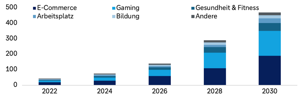 Wirtschaftsfaktor Metaverse Geschätzte Entwicklung des globalen Metaverse-Umsatzes (in Mrd. EUR) Quelle: Statista Advertising & Media Market Insights; Stand: 02/23.