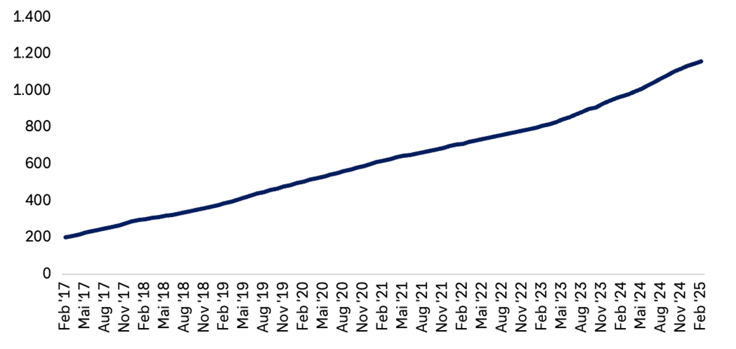 Abbildung 4 Gesamtzahl aller Bitcoin-Transaktionen weltweit von Februar 2017 bis Februar 2025 Quelle: Statista , Stand: 03/25.