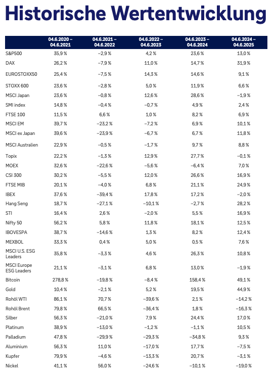 Historische Wertwentwicklung