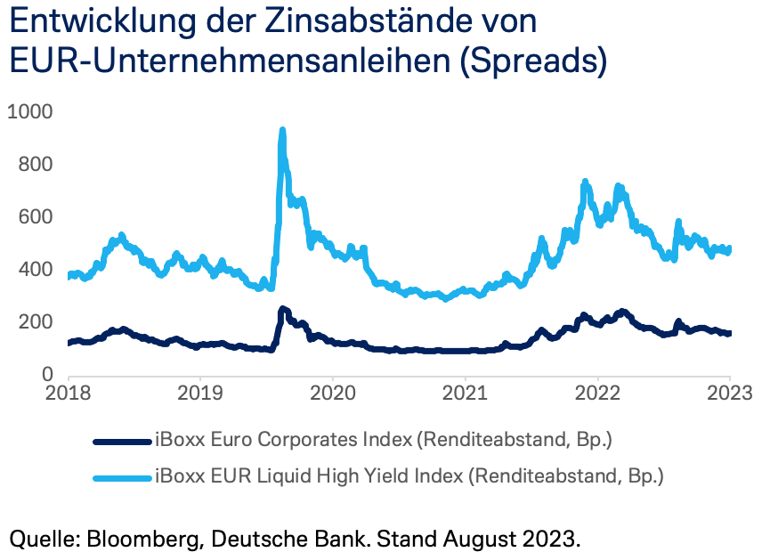 Entwicklung der Zinsabstände von EUR-Unternehmensanleihen