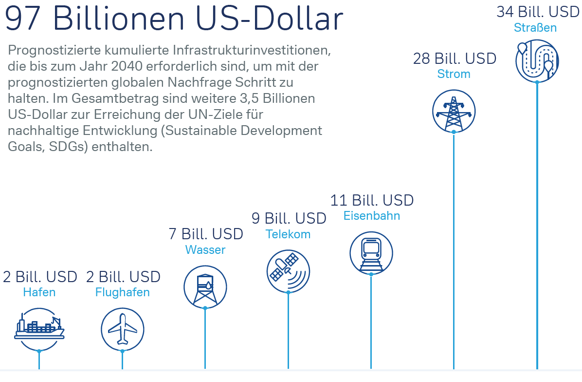 Prognostizierter Ausgabenbedarf für globale Infrastruktur (2016–2040) Angaben in Billionen US-Dollar  