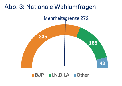 Nationale Wahlumfragen