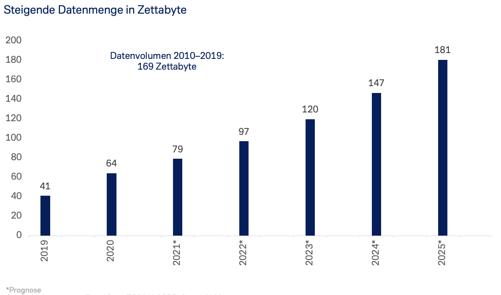 Steigende Datenmenge in Zettabyte