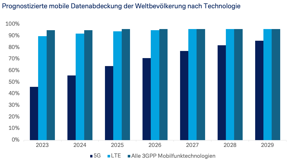 Prognostizierte mobile Datenabdeckung der Weltbevölkerung nach Technologie