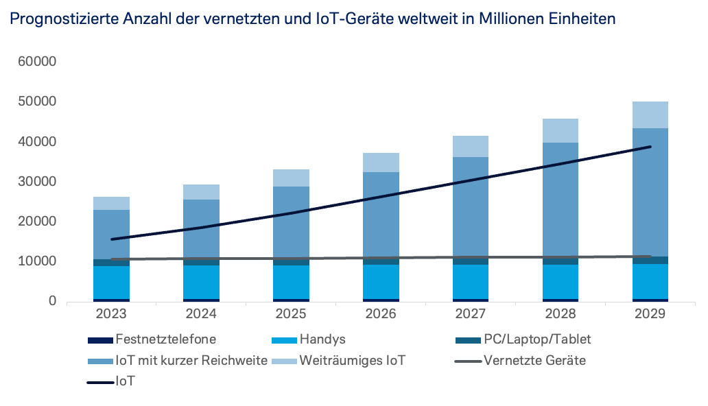 Prognostizierte Anzahl der vernetzten und IoT-Geräte weltweit in Millionen Einheiten