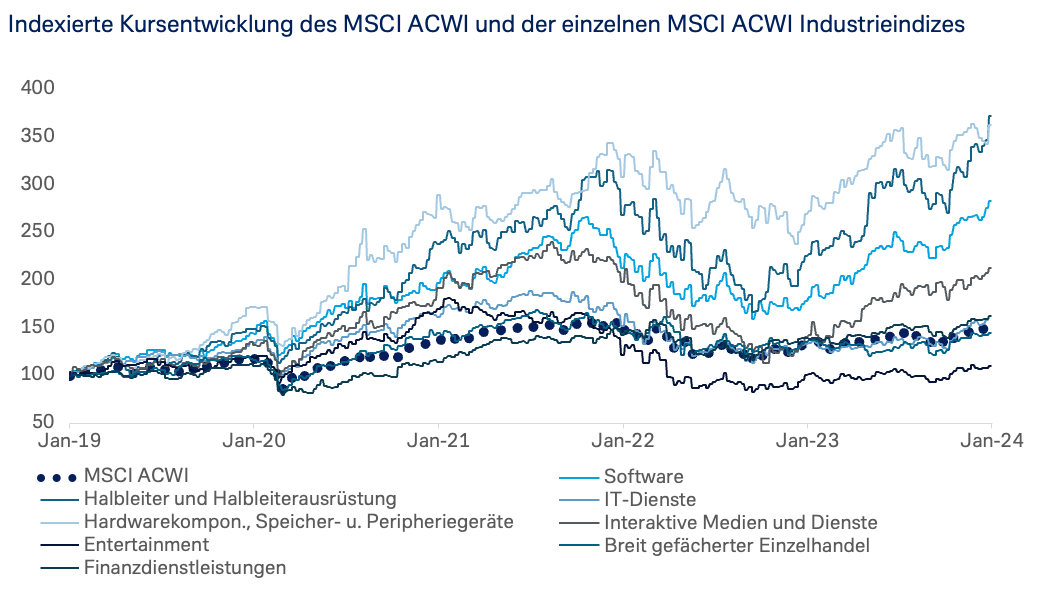 Indexierte Kursentwicklung des MSCI ACWI und der einzelnen MSCI ACWI Industrieindizes