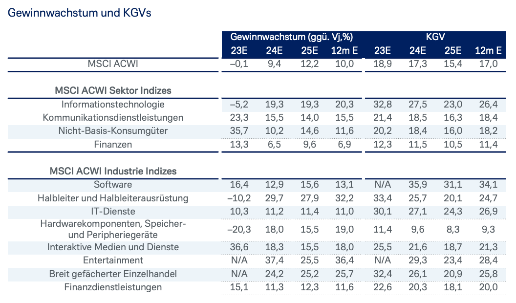 Gewinnwachstum und KGVs