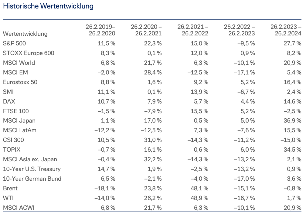 Historische Wertentwicklung