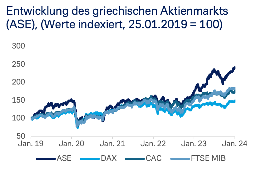 Entwicklung des griechischen Aktienmarkts (ASE), (Werte indexiert, 25.01.2019 = 100)